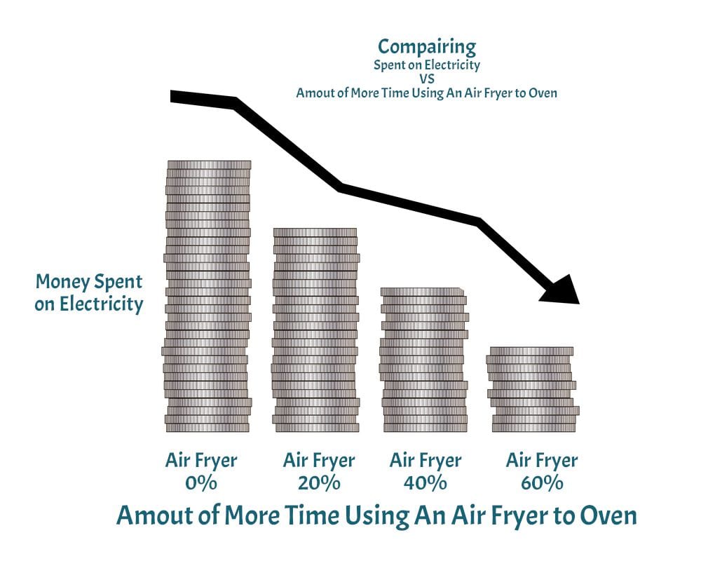 Graph Showing Electric Bill Going Down When Air Fryer Usage Goes Up